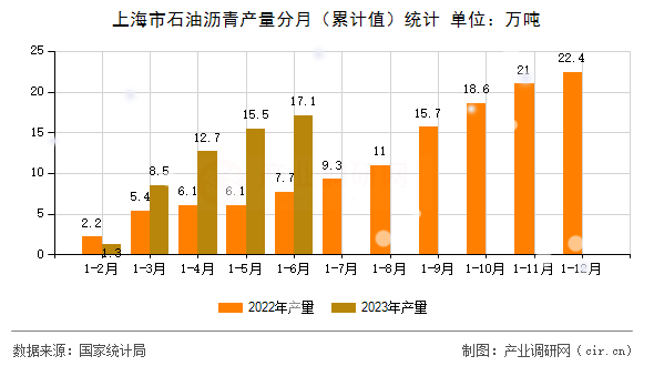 上海市石油瀝青產(chǎn)量分月(累計值)統(tǒng)計 上海市石油瀝青產(chǎn)量分月(累計值)統(tǒng)計