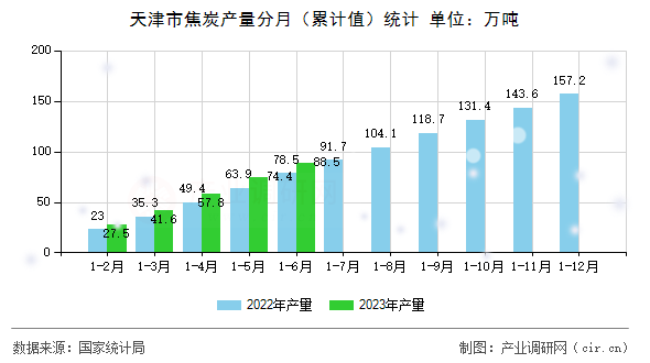 天津市焦炭產(chǎn)量分月(累計值)統(tǒng)計 天津市焦炭產(chǎn)量分月(累計值)統(tǒng)計