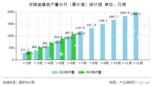河南省焦炭產量分月（累計值）統計圖