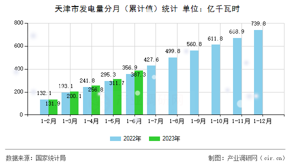 天津市發(fā)電量分月(累計值)統(tǒng)計 天津市發(fā)電量分月(累計值)統(tǒng)計