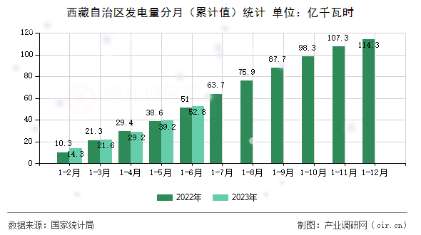 西藏自治區(qū)發(fā)電量分月（累計值）統(tǒng)計