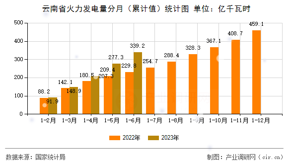 云南省火力發(fā)電量分月(累計(jì)值)統(tǒng)計(jì)圖 云南省火力發(fā)電量分月(累計(jì)值)統(tǒng)計(jì)圖