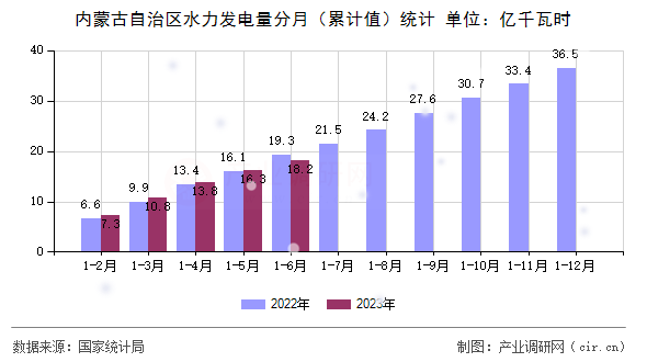 內(nèi)蒙古自治區(qū)水力發(fā)電量分月(累計值)統(tǒng)計 內(nèi)蒙古自治區(qū)水力發(fā)電量分月(累計值)統(tǒng)計