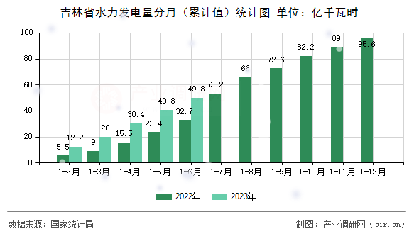 吉林省水力發(fā)電量分月(累計值)統(tǒng)計圖 吉林省水力發(fā)電量分月(累計值)統(tǒng)計圖