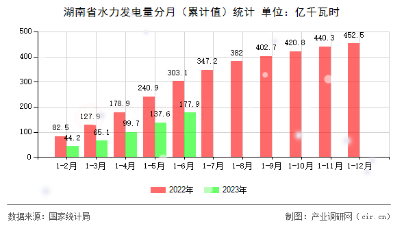 湖南省水力發(fā)電量分月（累計值）統(tǒng)計