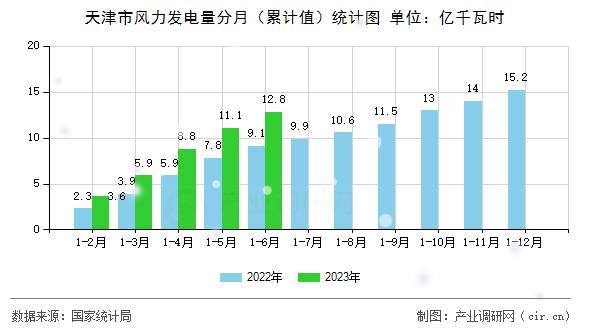 天津市風力發(fā)電量分月(累計值)統(tǒng)計圖 天津市風力發(fā)電量分月(累計值)統(tǒng)計圖