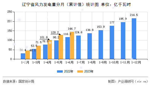 遼寧省風力發(fā)電量分月(累計值)統(tǒng)計圖 遼寧省風力發(fā)電量分月(累計值)統(tǒng)計圖