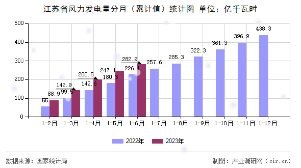 江蘇省風(fēng)力發(fā)電量分月(累計(jì)值)統(tǒng)計(jì)圖 江蘇省風(fēng)力發(fā)電量分月(累計(jì)值)統(tǒng)計(jì)圖