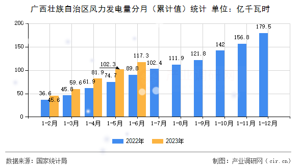 廣西壯族自治區(qū)風(fēng)力發(fā)電量分月(累計(jì)值)統(tǒng)計(jì) 廣西壯族自治區(qū)風(fēng)力發(fā)電量分月(累計(jì)值)統(tǒng)計(jì)