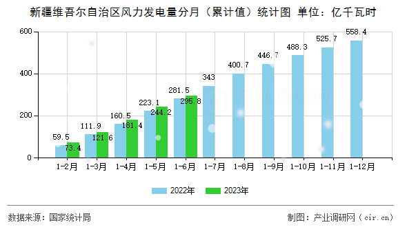 新疆維吾爾自治區(qū)風(fēng)力發(fā)電量分月(累計(jì)值)統(tǒng)計(jì)圖 新疆維吾爾自治區(qū)風(fēng)力發(fā)電量分月(累計(jì)值)統(tǒng)計(jì)圖
