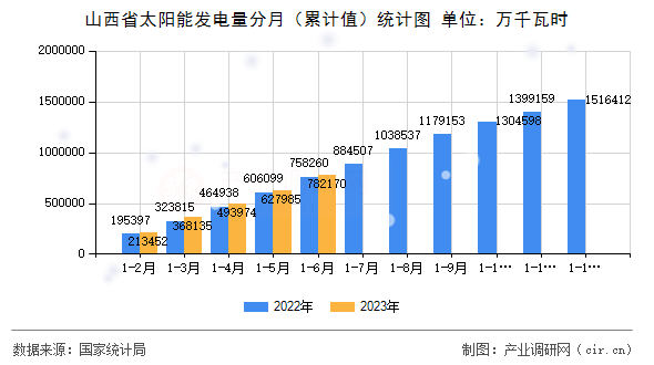 山西省太陽(yáng)能發(fā)電量分月（累計(jì)值）統(tǒng)計(jì)圖