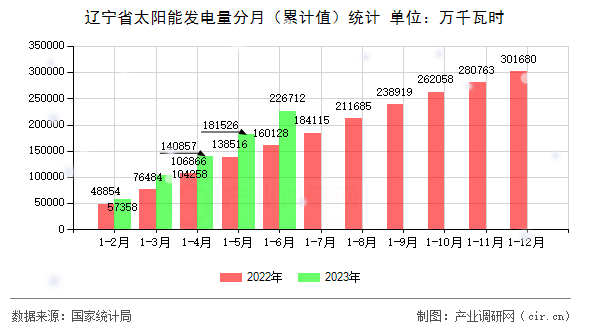 遼寧省太陽能發(fā)電量分月(累計(jì)值)統(tǒng)計(jì) 遼寧省太陽能發(fā)電量分月(累計(jì)值)統(tǒng)計(jì)