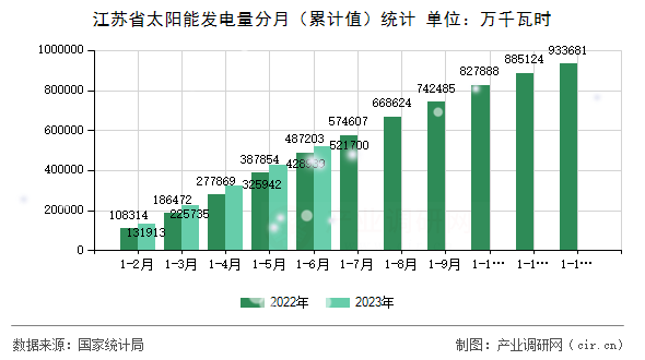 江蘇省太陽能發(fā)電量分月（累計值）統(tǒng)計