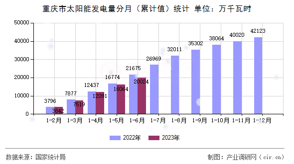 重慶市太陽能發(fā)電量分月(累計值)統(tǒng)計 重慶市太陽能發(fā)電量分月(累計值)統(tǒng)計