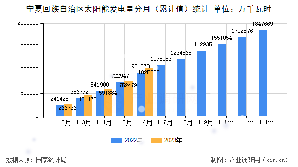 寧夏回族自治區(qū)太陽(yáng)能發(fā)電量分月(累計(jì)值)統(tǒng)計(jì) 寧夏回族自治區(qū)太陽(yáng)能發(fā)電量分月(累計(jì)值)統(tǒng)計(jì)