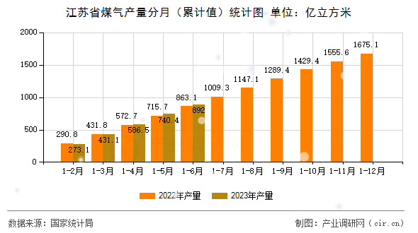 江蘇省煤氣產量分月(累計值)統(tǒng)計圖 江蘇省煤氣產量分月(累計值)統(tǒng)計圖