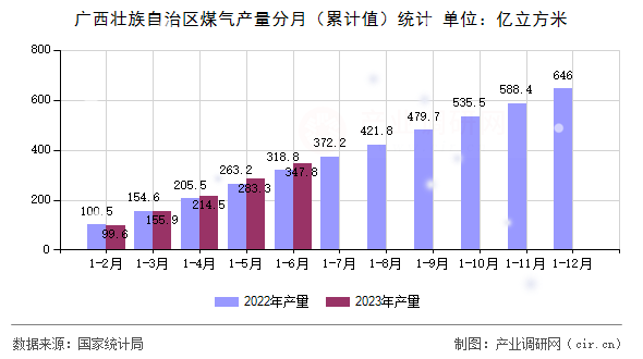 廣西壯族自治區(qū)煤氣產(chǎn)量分月（累計(jì)值）統(tǒng)計(jì)