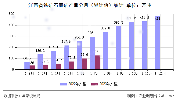 江西省鐵礦石原礦產(chǎn)量分月（累計值）統(tǒng)計