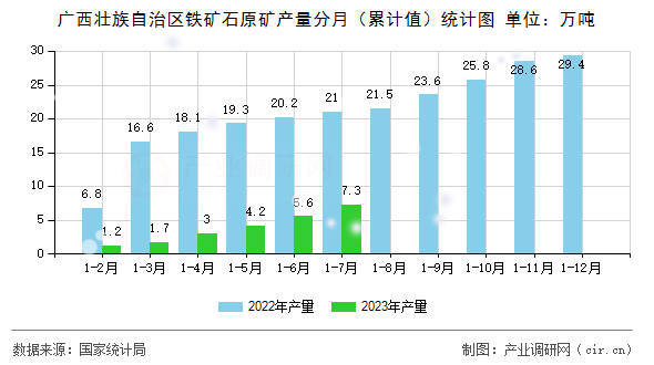 廣西壯族自治區(qū)鐵礦石原礦產(chǎn)量分月(累計值)統(tǒng)計圖 廣西壯族自治區(qū)鐵礦石原礦產(chǎn)量分月(累計值)統(tǒng)計圖