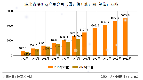 湖北省磷礦石產(chǎn)量分月(累計值)統(tǒng)計圖 湖北省磷礦石產(chǎn)量分月(累計值)統(tǒng)計圖