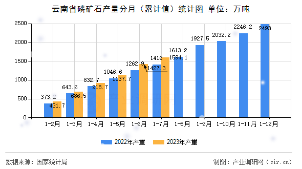 云南省磷礦石產量分月（累計值）統(tǒng)計圖