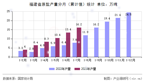 福建省原鹽產(chǎn)量分月（累計值）統(tǒng)計