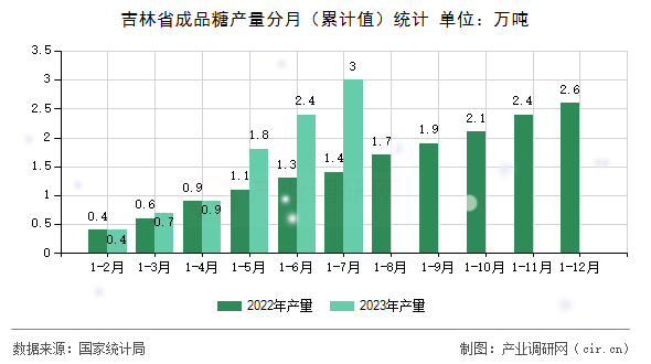 吉林省成品糖產量分月（累計值）統(tǒng)計