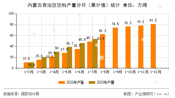 內(nèi)蒙古自治區(qū)飲料產(chǎn)量分月(累計(jì)值)統(tǒng)計(jì) 內(nèi)蒙古自治區(qū)飲料產(chǎn)量分月(累計(jì)值)統(tǒng)計(jì)