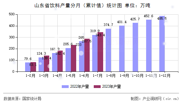 山東省飲料產(chǎn)量分月(累計(jì)值)統(tǒng)計(jì)圖 山東省飲料產(chǎn)量分月(累計(jì)值)統(tǒng)計(jì)圖