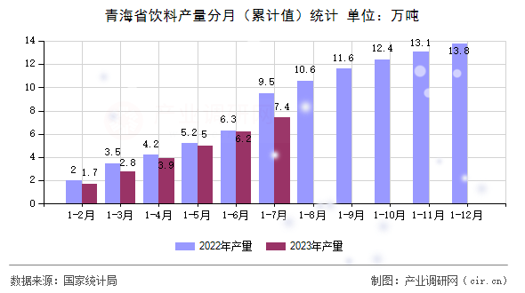 青海省飲料產(chǎn)量分月(累計值)統(tǒng)計 青海省飲料產(chǎn)量分月(累計值)統(tǒng)計