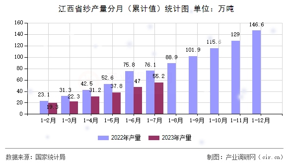 江西省紗產(chǎn)量分月（累計(jì)值）統(tǒng)計(jì)圖