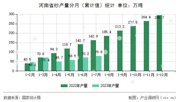 河南省紗產(chǎn)量分月(累計(jì)值)統(tǒng)計(jì) 河南省紗產(chǎn)量分月(累計(jì)值)統(tǒng)計(jì)