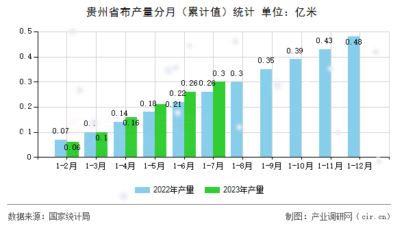 貴州省布產(chǎn)量分月（累計(jì)值）統(tǒng)計(jì)