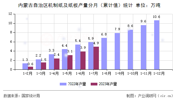 內(nèi)蒙古自治區(qū)機(jī)制紙及紙板產(chǎn)量分月（累計值）統(tǒng)計