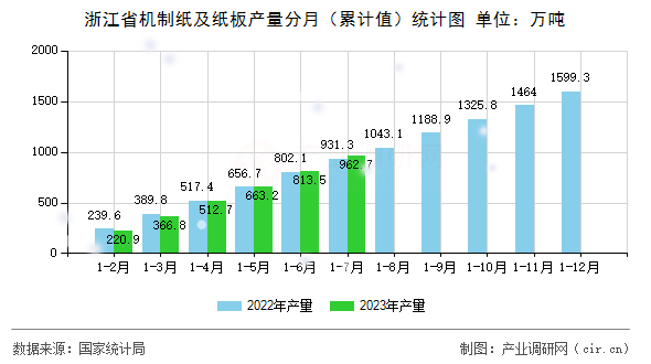 浙江省機制紙及紙板產(chǎn)量分月(累計值)統(tǒng)計圖 浙江省機制紙及紙板產(chǎn)量分月(累計值)統(tǒng)計圖
