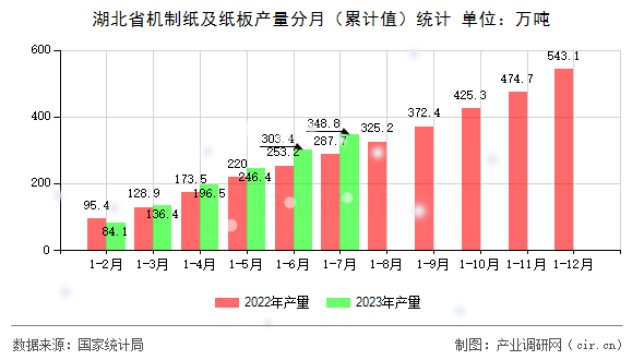 湖北省機制紙及紙板產量分月(累計值)統(tǒng)計 湖北省機制紙及紙板產量分月(累計值)統(tǒng)計