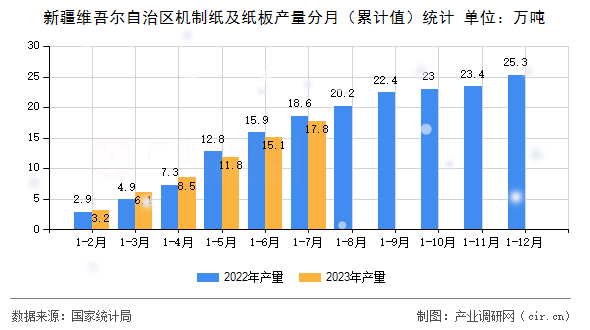 新疆維吾爾自治區(qū)機(jī)制紙及紙板產(chǎn)量分月(累計(jì)值)統(tǒng)計(jì) 新疆維吾爾自治區(qū)機(jī)制紙及紙板產(chǎn)量分月(累計(jì)值)統(tǒng)計(jì)