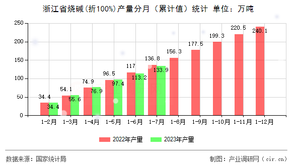 浙江省燒堿(折100%)產(chǎn)量分月(累計(jì)值)統(tǒng)計(jì) 浙江省燒堿(折100%)產(chǎn)量分月(累計(jì)值)統(tǒng)計(jì)