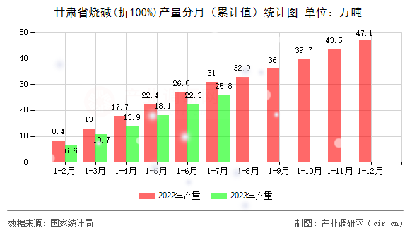 甘肅省燒堿(折100%)產(chǎn)量分月(累計(jì)值)統(tǒng)計(jì)圖 甘肅省燒堿(折100%)產(chǎn)量分月(累計(jì)值)統(tǒng)計(jì)圖