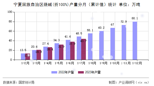 寧夏回族自治區(qū)燒堿(折100%)產量分月（累計值）統計