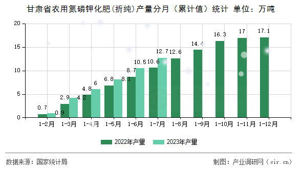 甘肅省農(nóng)用氮磷鉀化肥(折純)產(chǎn)量分月(累計(jì)值)統(tǒng)計(jì) 甘肅省農(nóng)用氮磷鉀化肥(折純)產(chǎn)量分月(累計(jì)值)統(tǒng)計(jì)