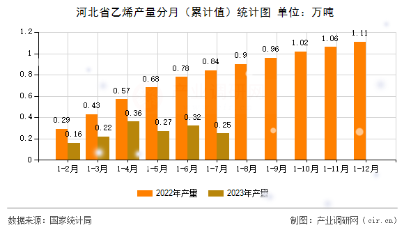 河北省乙烯產(chǎn)量分月(累計(jì)值)統(tǒng)計(jì)圖 河北省乙烯產(chǎn)量分月(累計(jì)值)統(tǒng)計(jì)圖