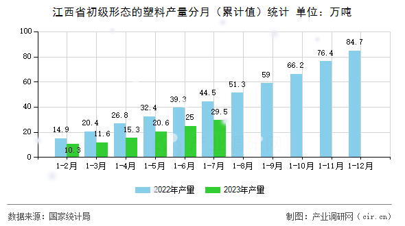 江西省初級(jí)形態(tài)的塑料產(chǎn)量分月(累計(jì)值)統(tǒng)計(jì) 江西省初級(jí)形態(tài)的塑料產(chǎn)量分月(累計(jì)值)統(tǒng)計(jì)