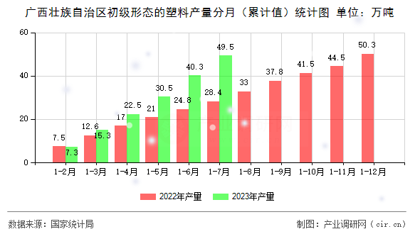 廣西壯族自治區(qū)初級形態(tài)的塑料產(chǎn)量分月(累計值)統(tǒng)計圖 廣西壯族自治區(qū)初級形態(tài)的塑料產(chǎn)量分月(累計值)統(tǒng)計圖