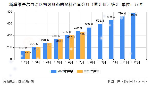 新疆維吾爾自治區(qū)初級形態(tài)的塑料產(chǎn)量分月(累計值)統(tǒng)計 新疆維吾爾自治區(qū)初級形態(tài)的塑料產(chǎn)量分月(累計值)統(tǒng)計