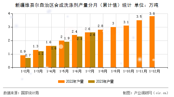 新疆維吾爾自治區(qū)合成洗滌劑產(chǎn)量分月（累計(jì)值）統(tǒng)計(jì)