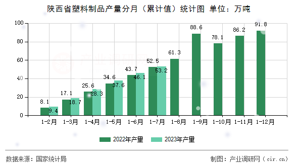 陜西省塑料制品產(chǎn)量分月(累計值)統(tǒng)計圖 陜西省塑料制品產(chǎn)量分月(累計值)統(tǒng)計圖