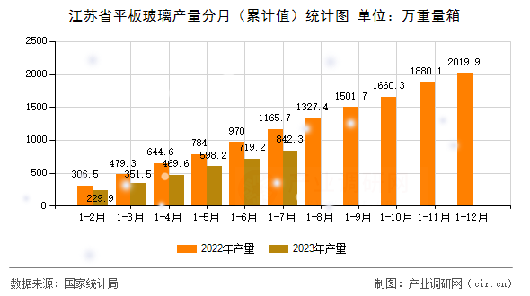 江蘇省平板玻璃產(chǎn)量分月（累計值）統(tǒng)計圖