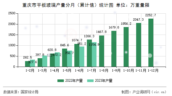 重慶市平板玻璃產(chǎn)量分月（累計值）統(tǒng)計圖