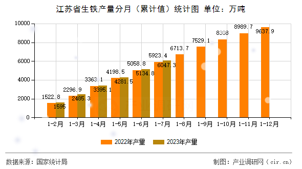 江蘇省生鐵產量分月（累計值）統(tǒng)計圖